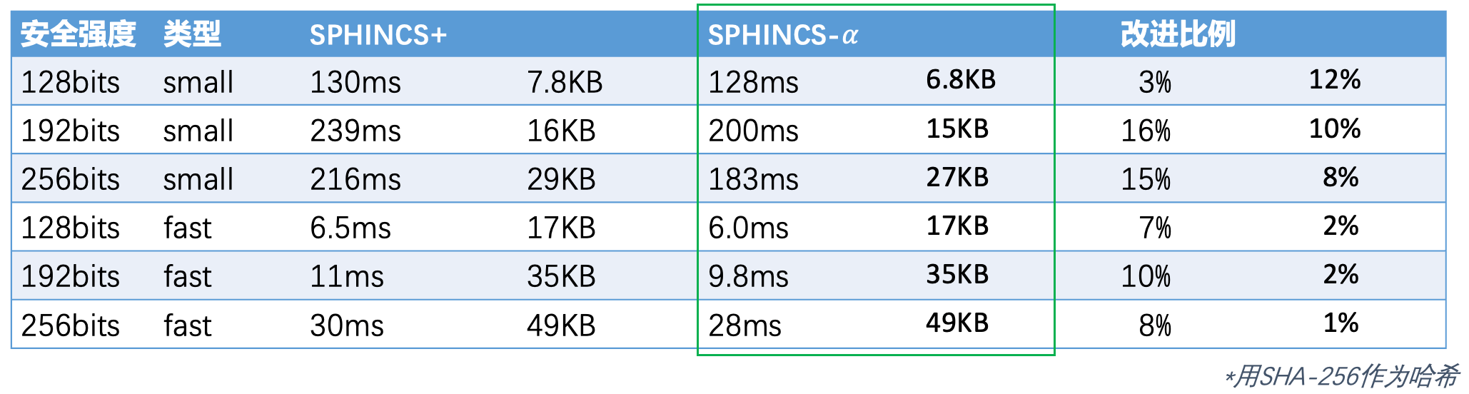 sphincs-alpha